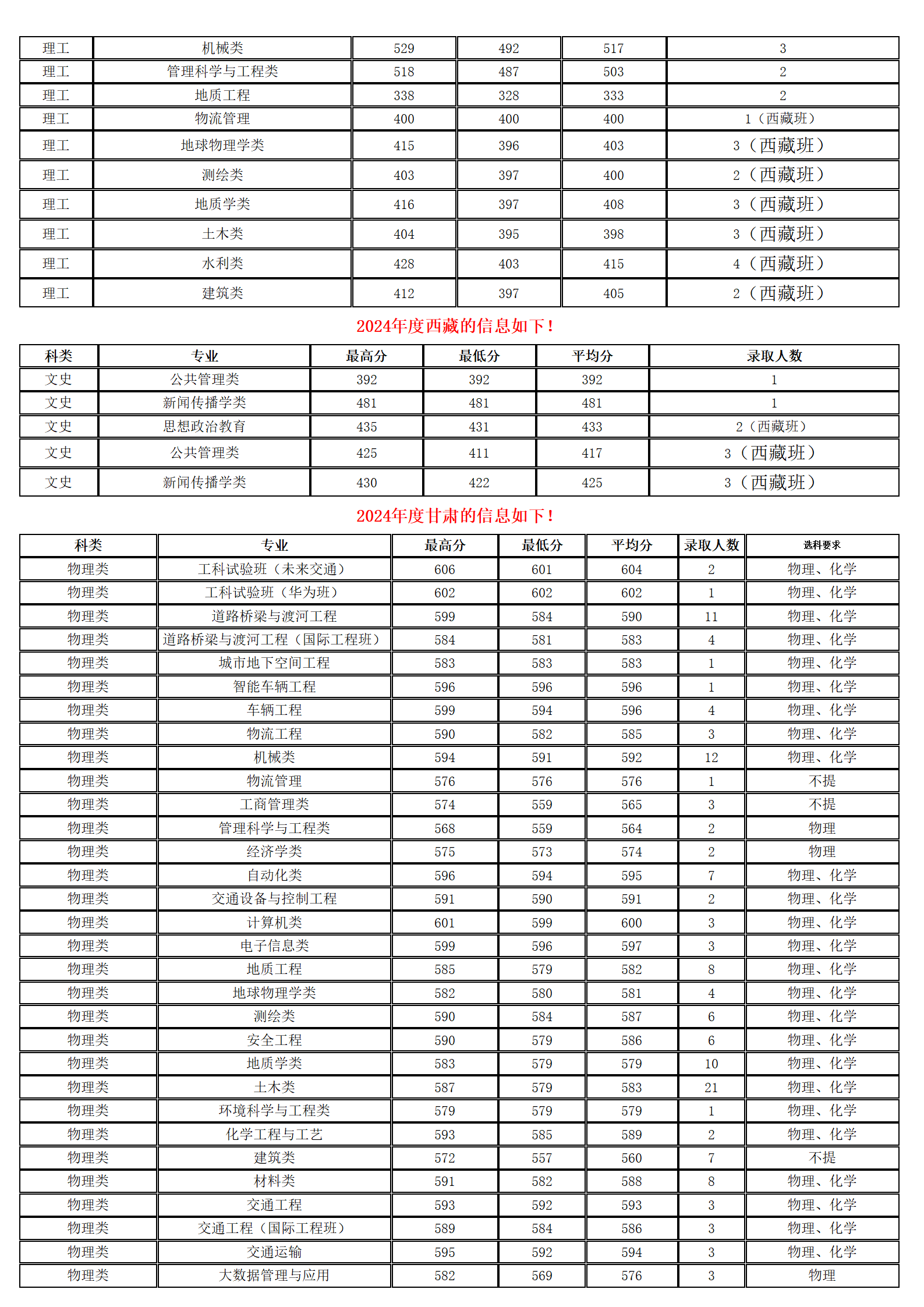長安大學(xué)－2024年招生分?jǐn)?shù)線
